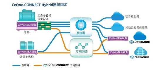 中企通信SD-WAN基礎服務與增值服務雙雙獲SD-WAN Ready 2.0認證，基礎軟件服務再上新臺階